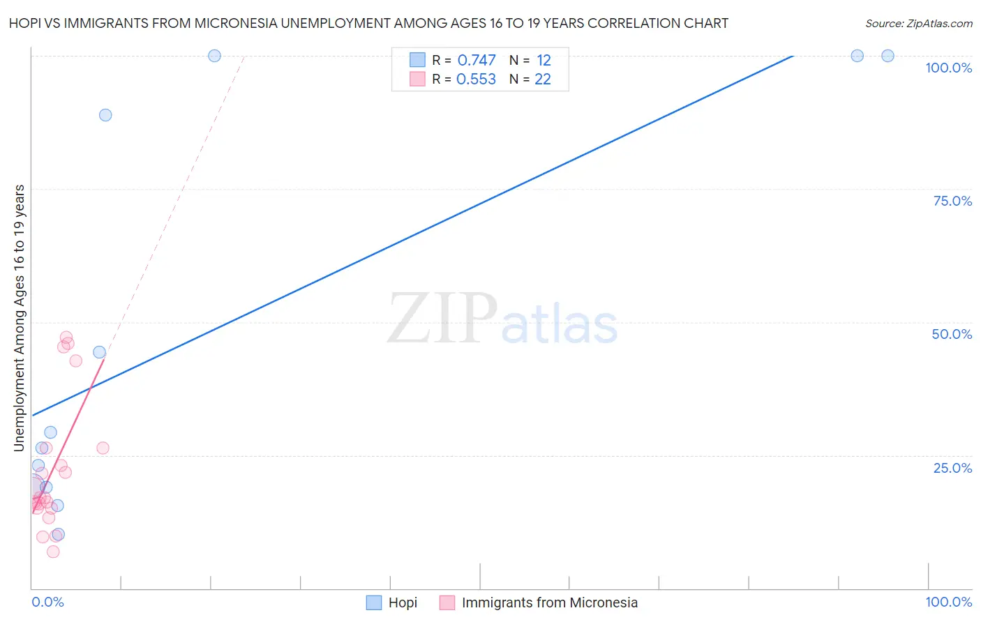 Hopi vs Immigrants from Micronesia Unemployment Among Ages 16 to 19 years