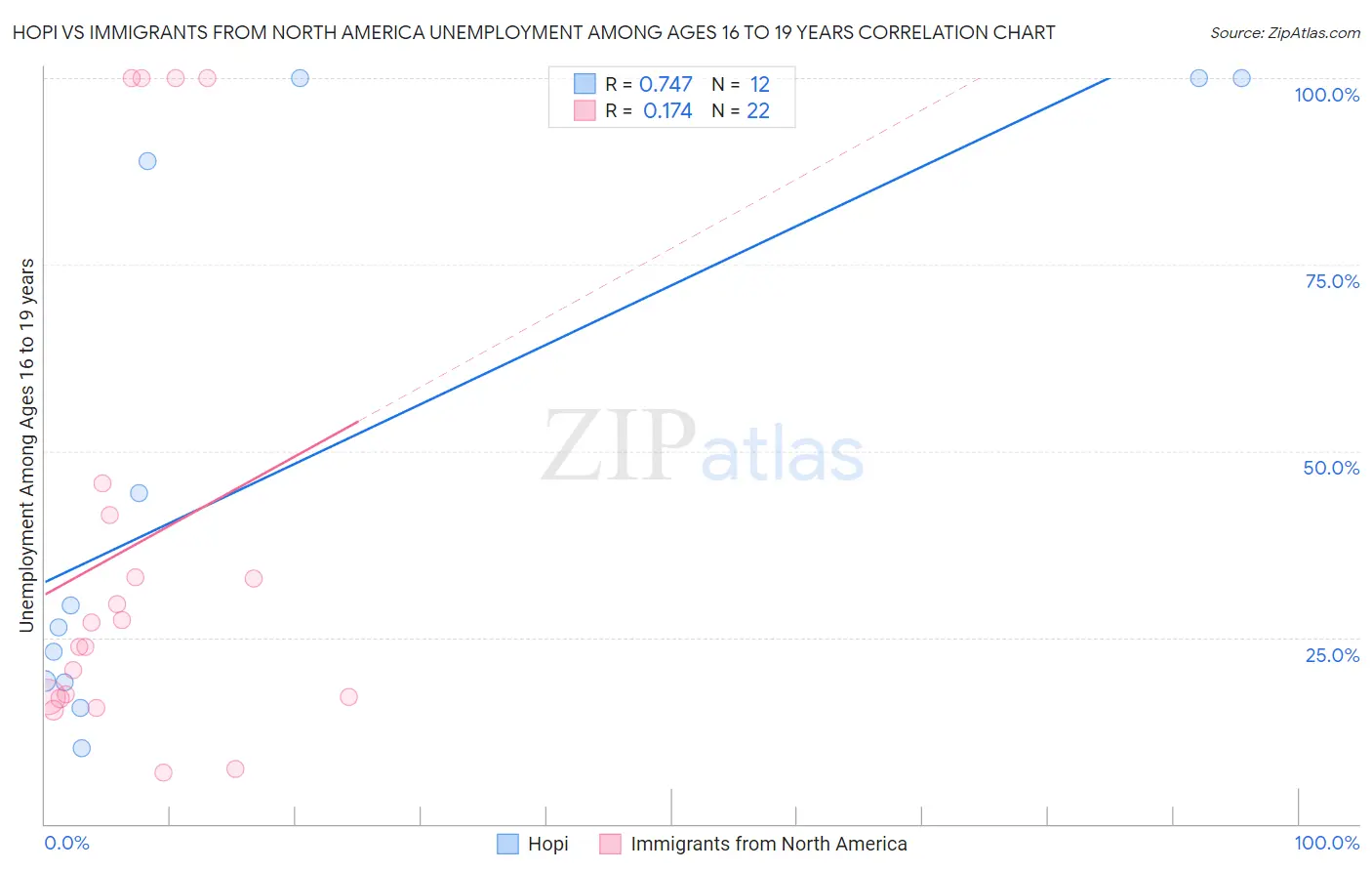 Hopi vs Immigrants from North America Unemployment Among Ages 16 to 19 years