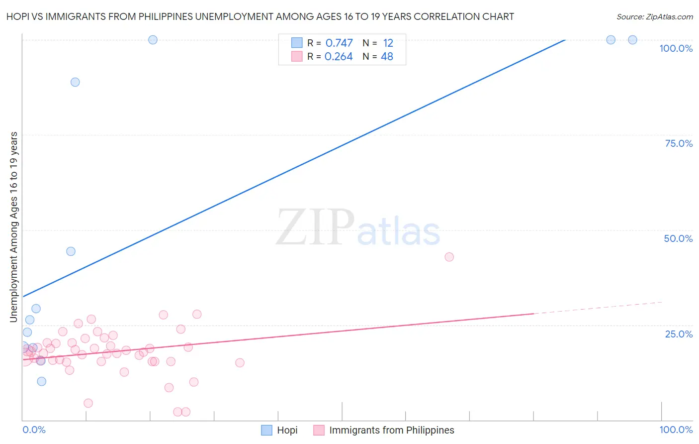 Hopi vs Immigrants from Philippines Unemployment Among Ages 16 to 19 years