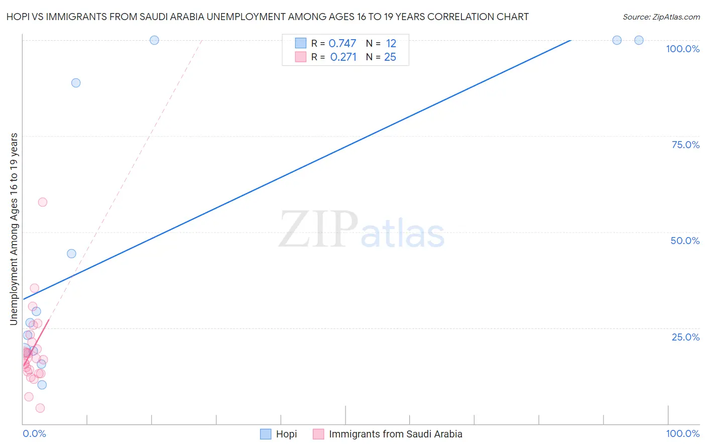 Hopi vs Immigrants from Saudi Arabia Unemployment Among Ages 16 to 19 years