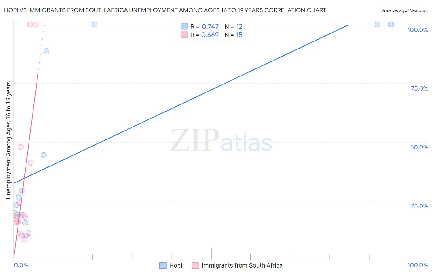 Hopi vs Immigrants from South Africa Unemployment Among Ages 16 to 19 years