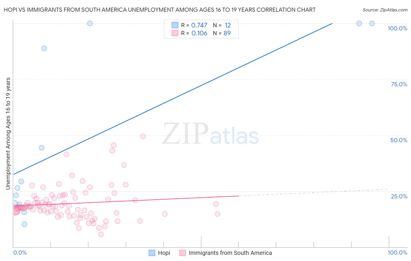 Hopi vs Immigrants from South America Unemployment Among Ages 16 to 19 years