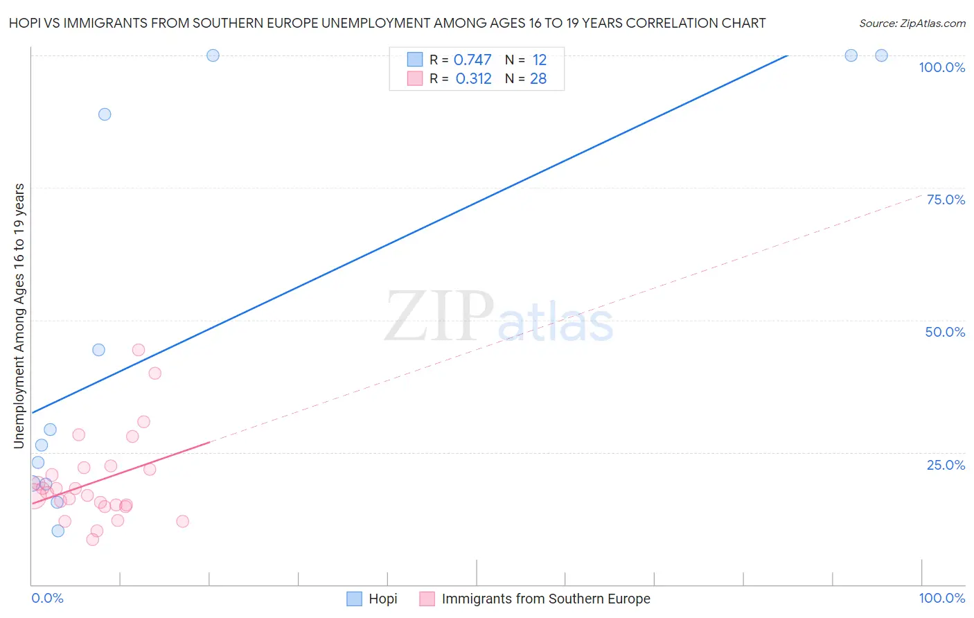 Hopi vs Immigrants from Southern Europe Unemployment Among Ages 16 to 19 years