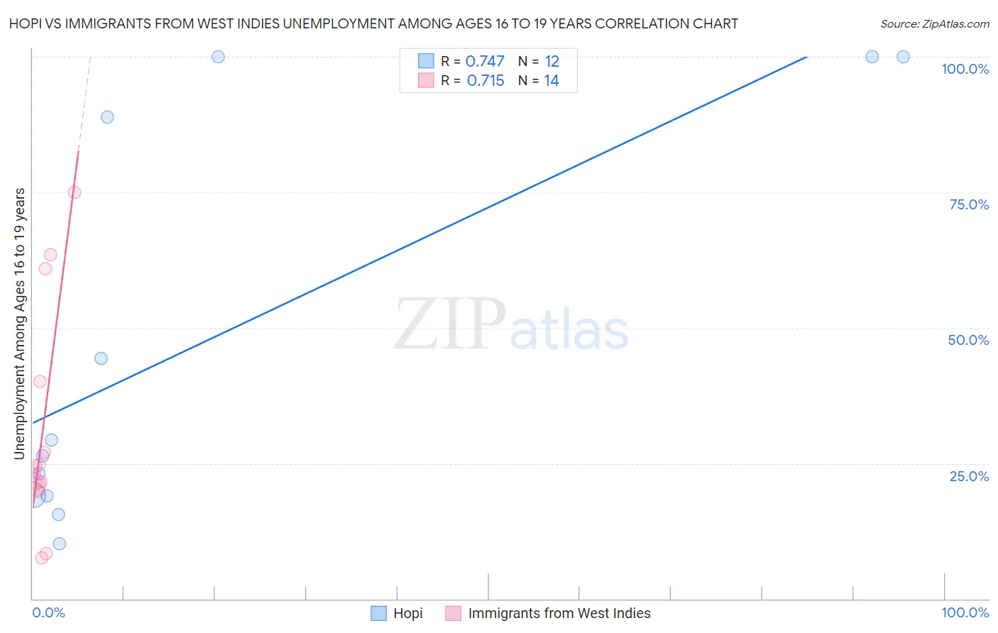 Hopi vs Immigrants from West Indies Unemployment Among Ages 16 to 19 years