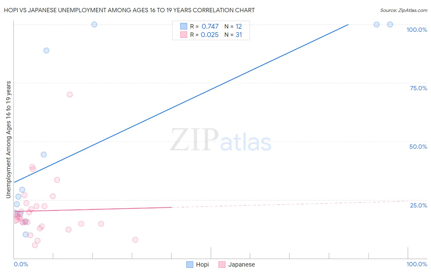 Hopi vs Japanese Unemployment Among Ages 16 to 19 years