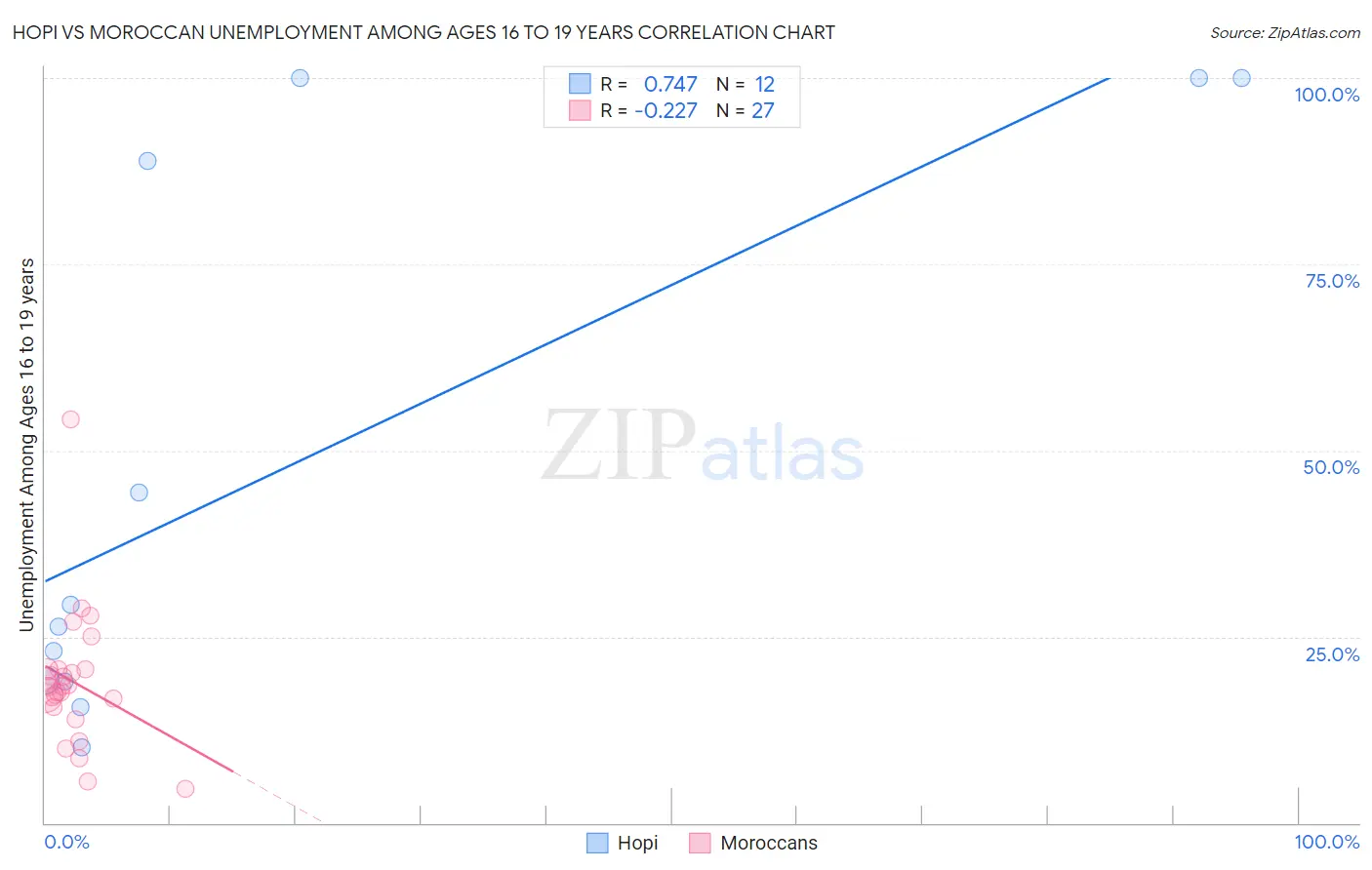 Hopi vs Moroccan Unemployment Among Ages 16 to 19 years