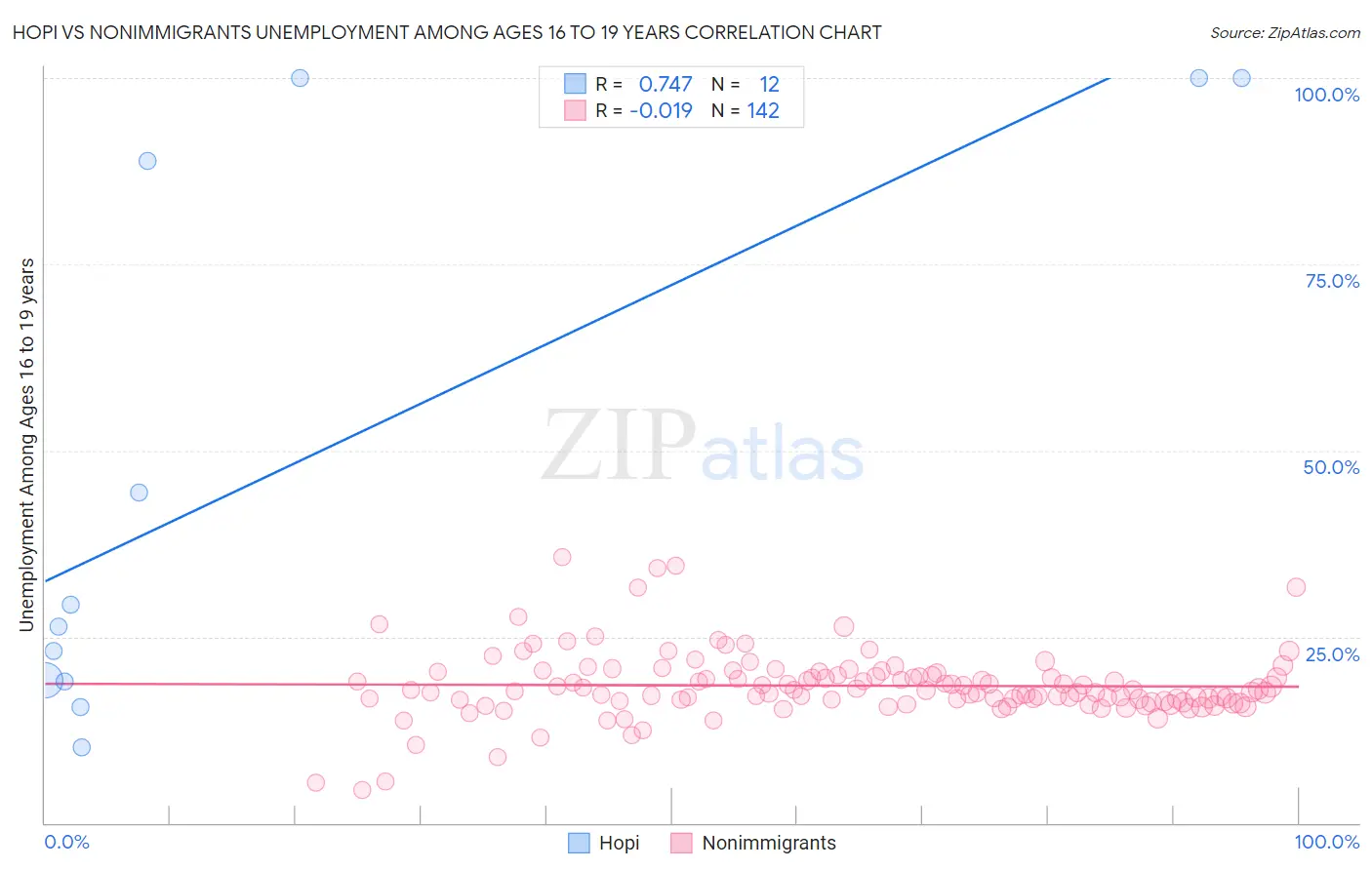 Hopi vs Nonimmigrants Unemployment Among Ages 16 to 19 years