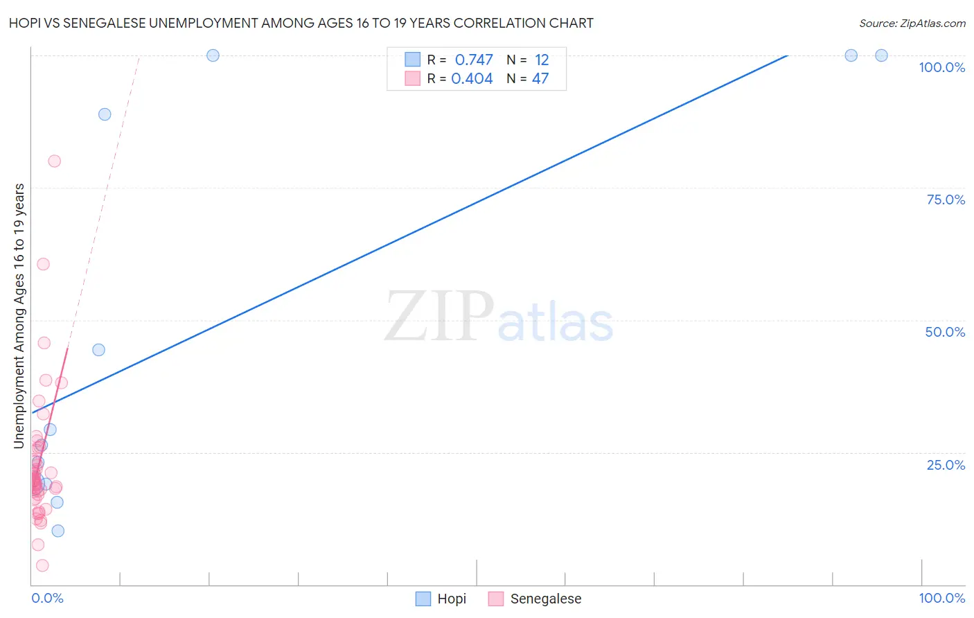 Hopi vs Senegalese Unemployment Among Ages 16 to 19 years