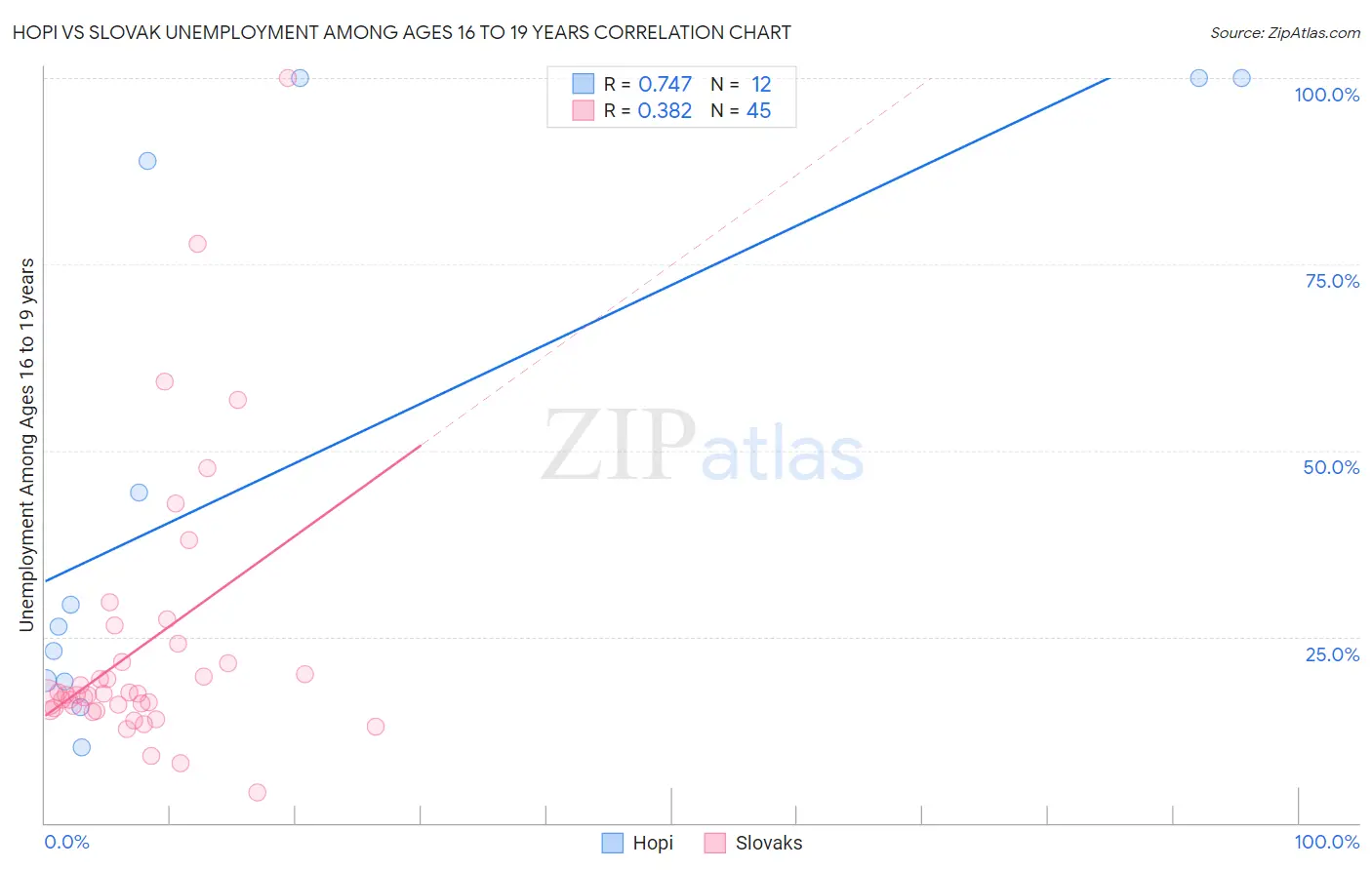 Hopi vs Slovak Unemployment Among Ages 16 to 19 years