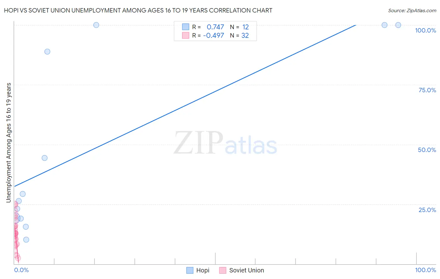 Hopi vs Soviet Union Unemployment Among Ages 16 to 19 years