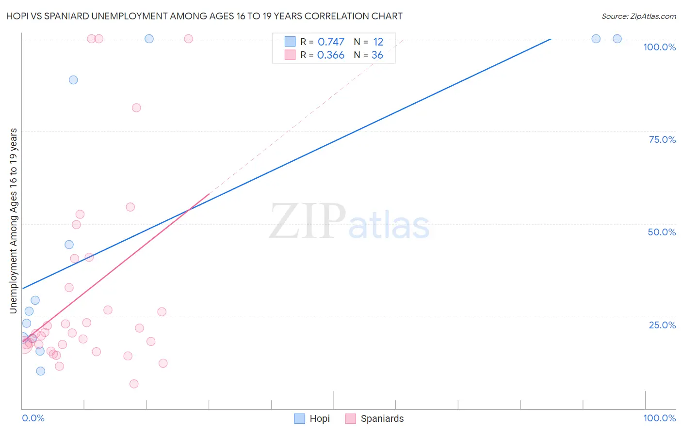 Hopi vs Spaniard Unemployment Among Ages 16 to 19 years