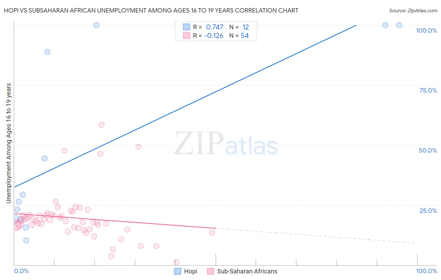 Hopi vs Subsaharan African Unemployment Among Ages 16 to 19 years