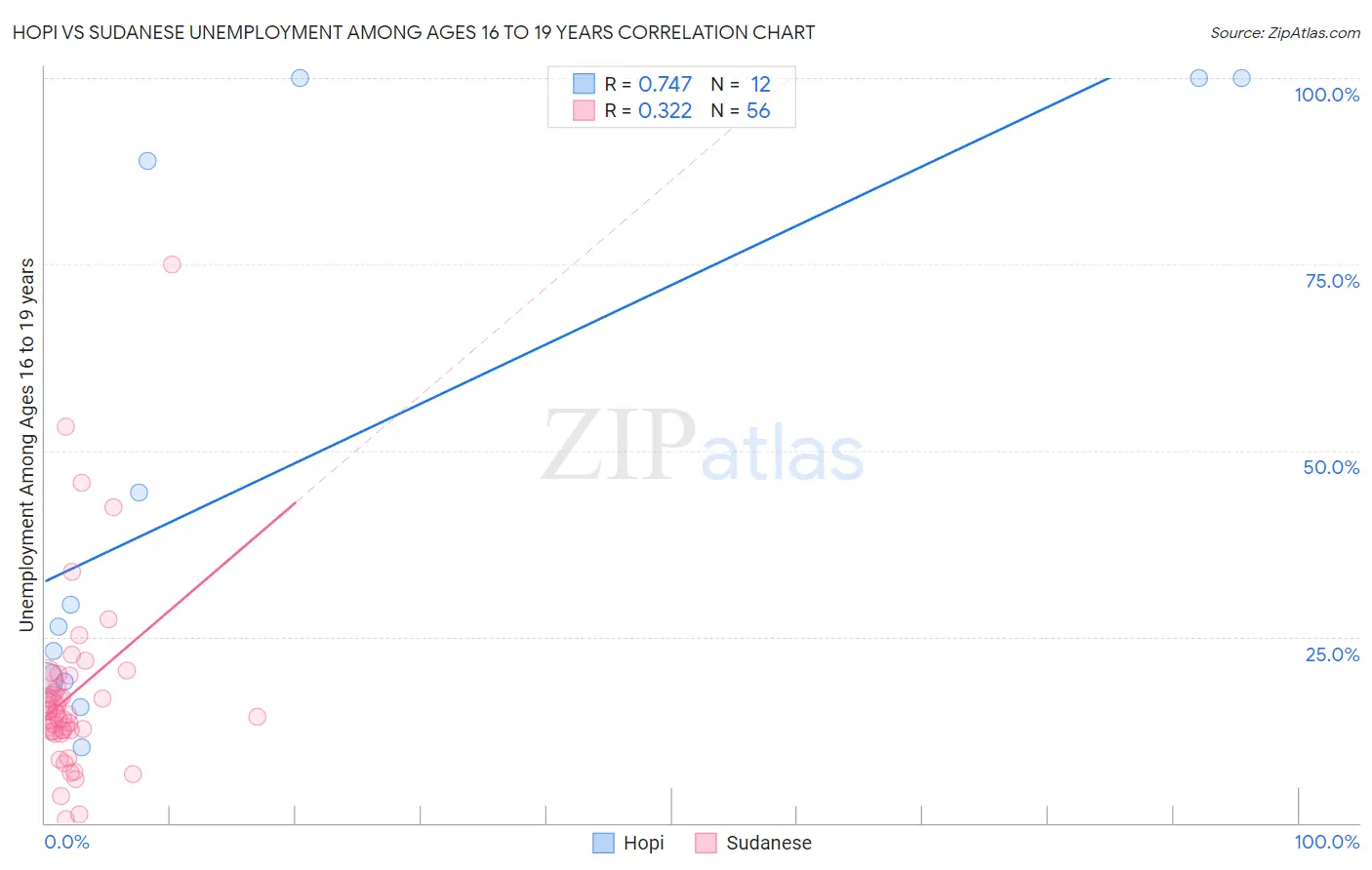 Hopi vs Sudanese Unemployment Among Ages 16 to 19 years