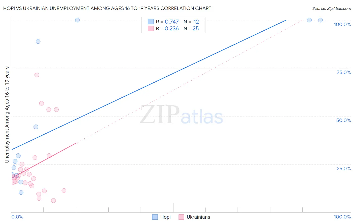 Hopi vs Ukrainian Unemployment Among Ages 16 to 19 years