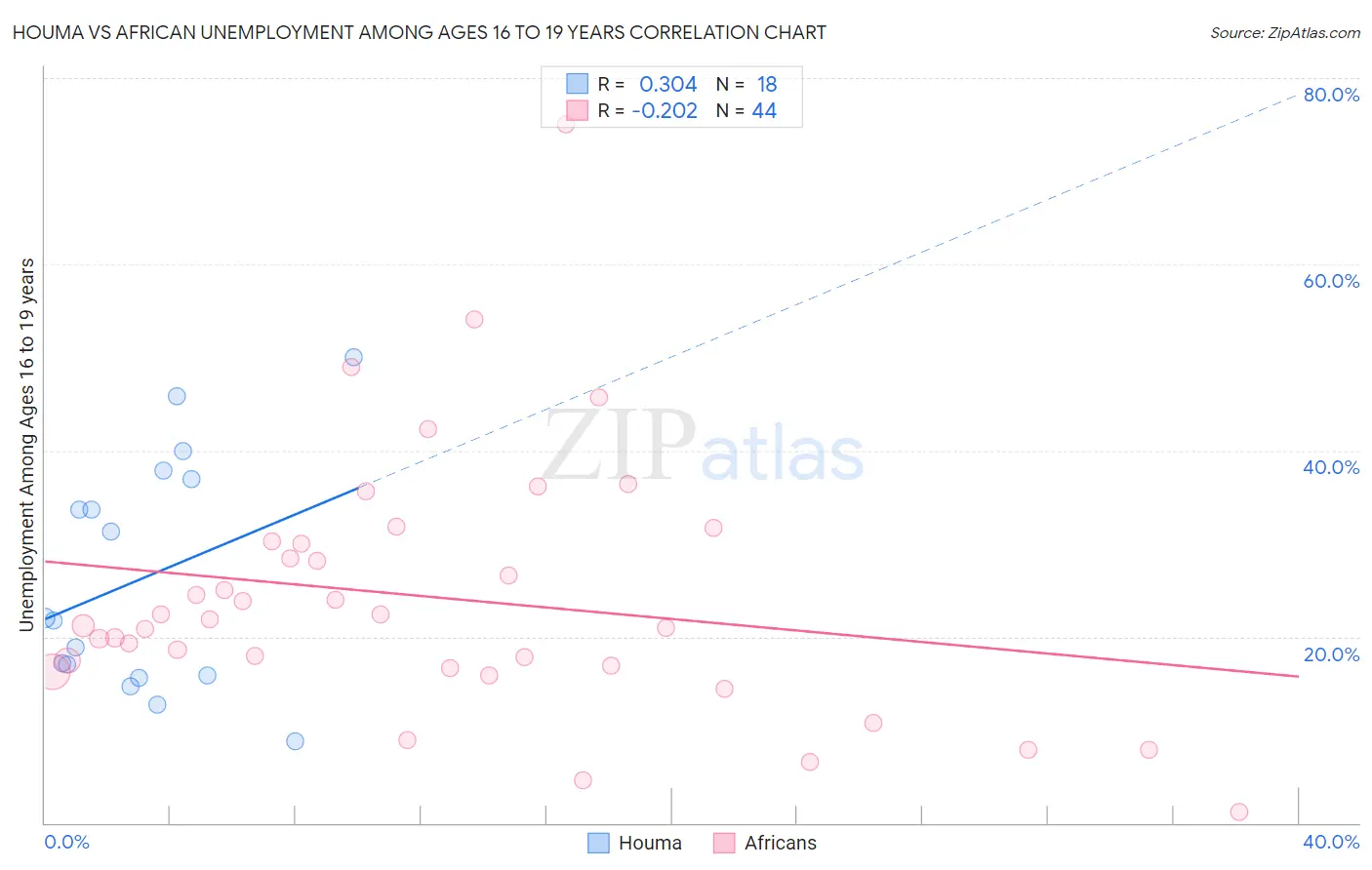 Houma vs African Unemployment Among Ages 16 to 19 years