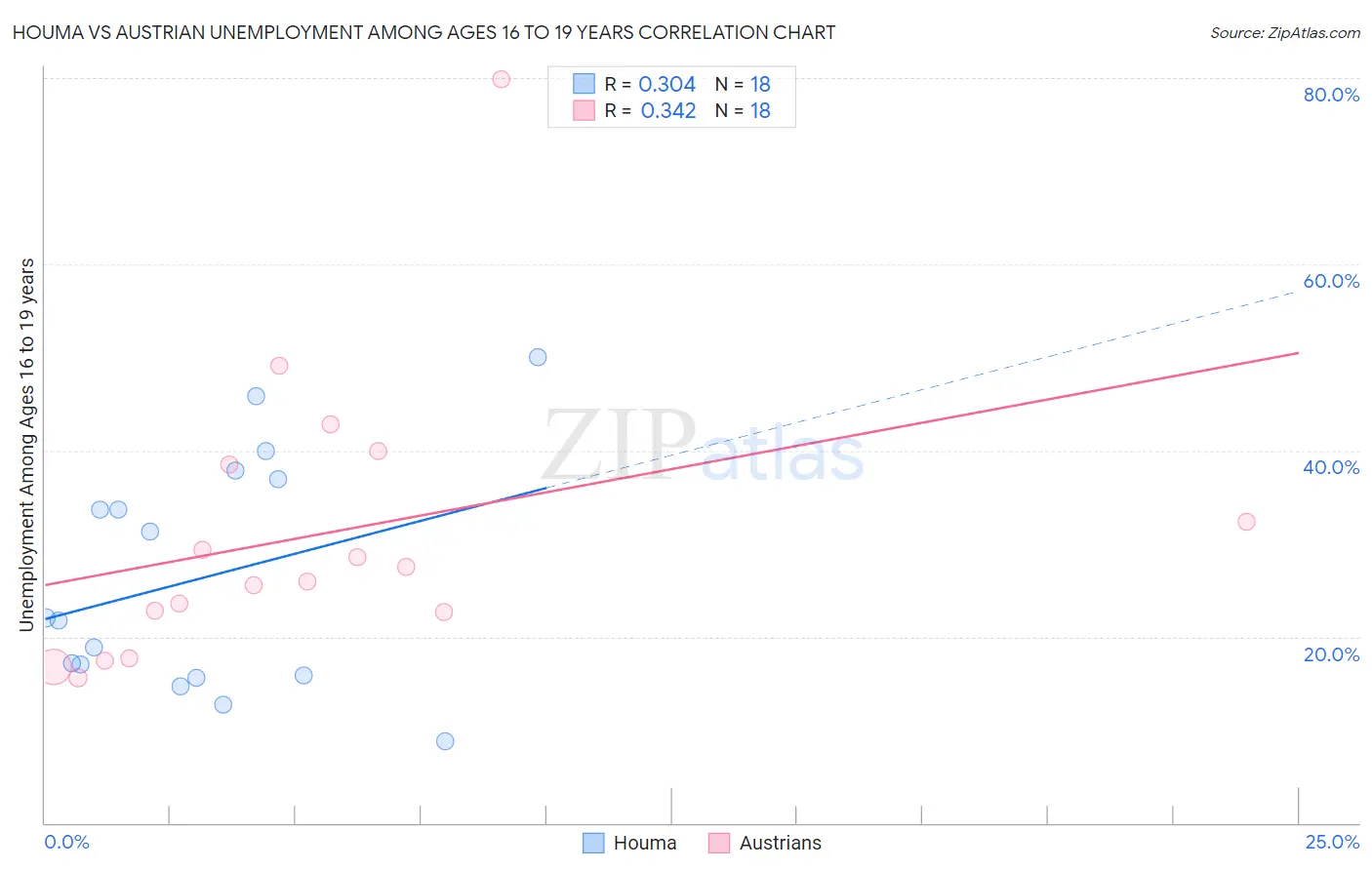 Houma vs Austrian Unemployment Among Ages 16 to 19 years