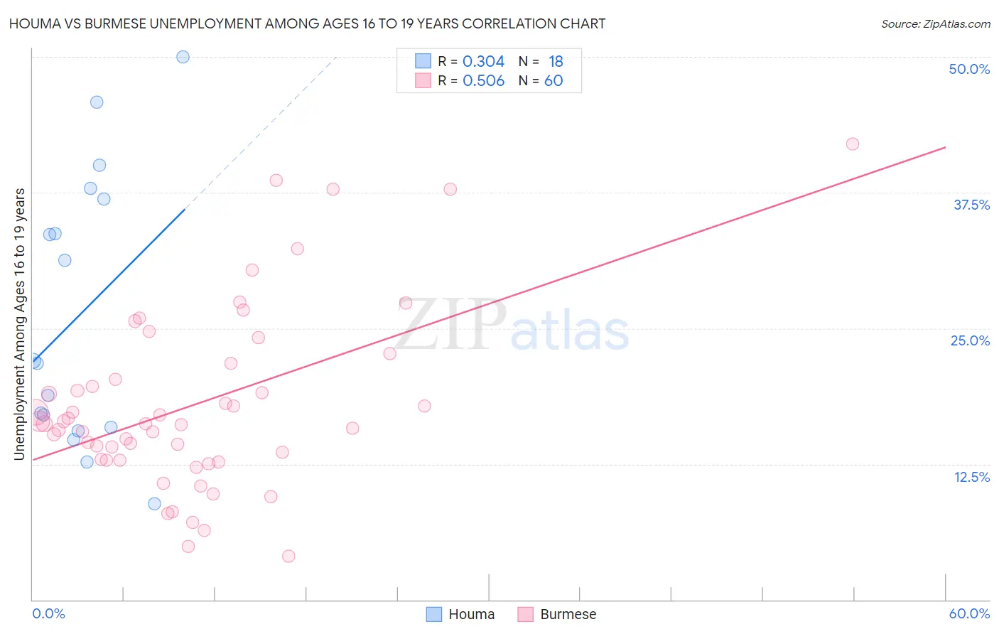 Houma vs Burmese Unemployment Among Ages 16 to 19 years