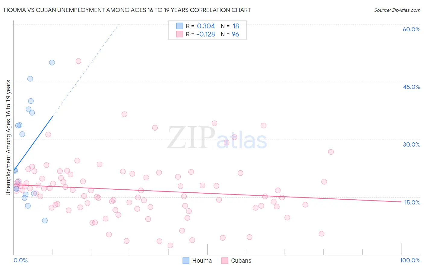 Houma vs Cuban Unemployment Among Ages 16 to 19 years