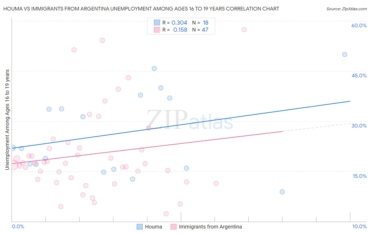 Houma vs Immigrants from Argentina Unemployment Among Ages 16 to 19 years