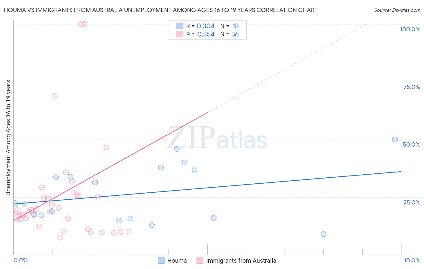 Houma vs Immigrants from Australia Unemployment Among Ages 16 to 19 years