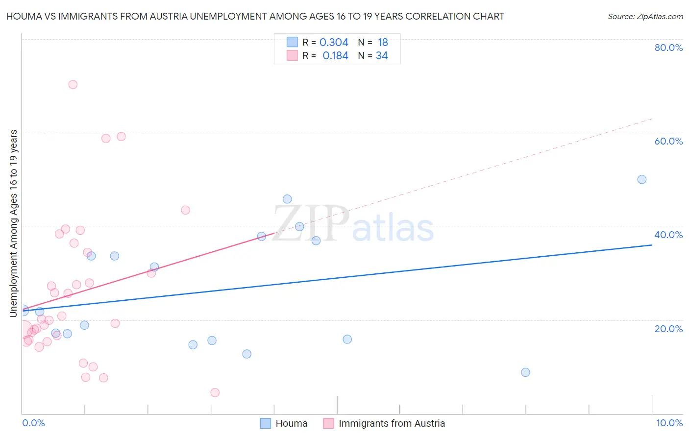 Houma vs Immigrants from Austria Unemployment Among Ages 16 to 19 years