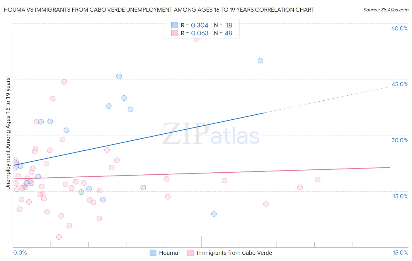 Houma vs Immigrants from Cabo Verde Unemployment Among Ages 16 to 19 years