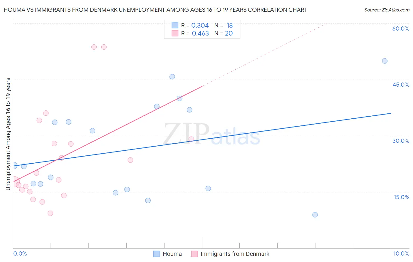 Houma vs Immigrants from Denmark Unemployment Among Ages 16 to 19 years