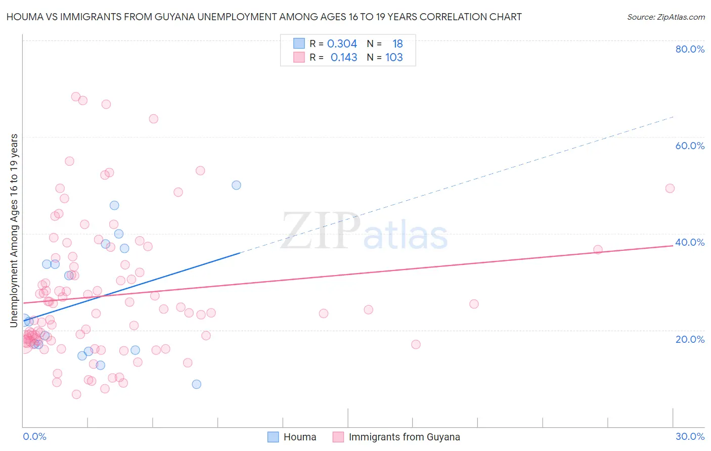 Houma vs Immigrants from Guyana Unemployment Among Ages 16 to 19 years