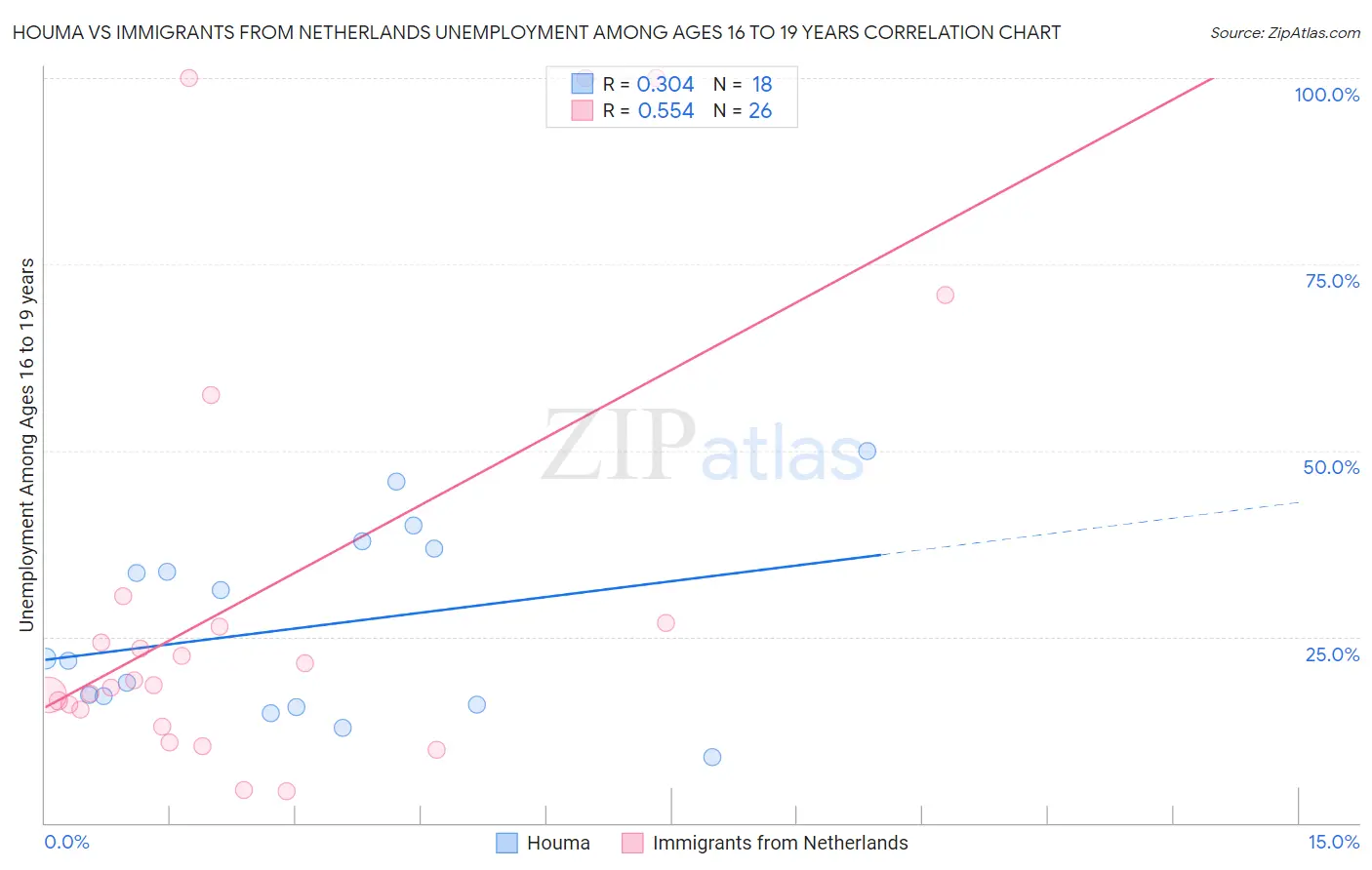 Houma vs Immigrants from Netherlands Unemployment Among Ages 16 to 19 years