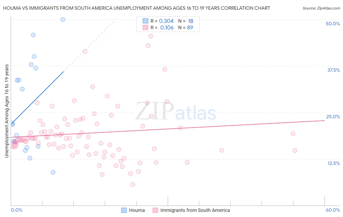 Houma vs Immigrants from South America Unemployment Among Ages 16 to 19 years