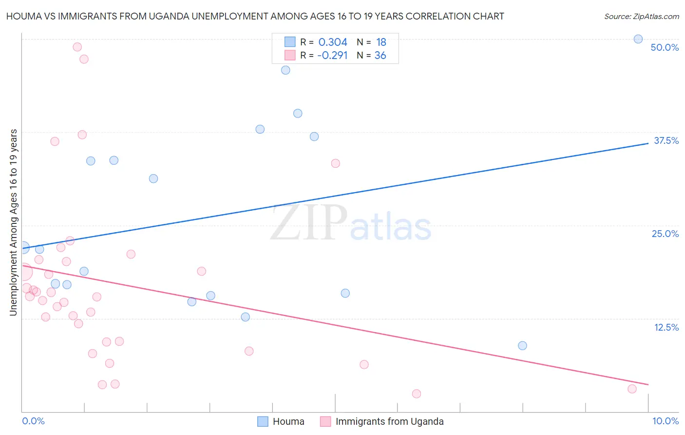 Houma vs Immigrants from Uganda Unemployment Among Ages 16 to 19 years