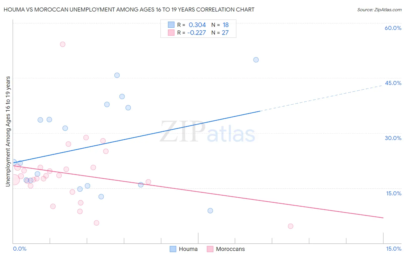 Houma vs Moroccan Unemployment Among Ages 16 to 19 years