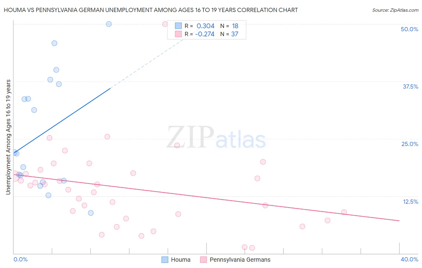 Houma vs Pennsylvania German Unemployment Among Ages 16 to 19 years