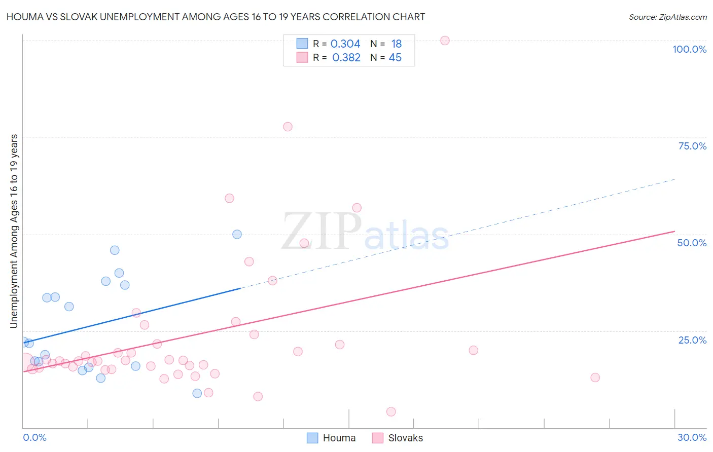 Houma vs Slovak Unemployment Among Ages 16 to 19 years