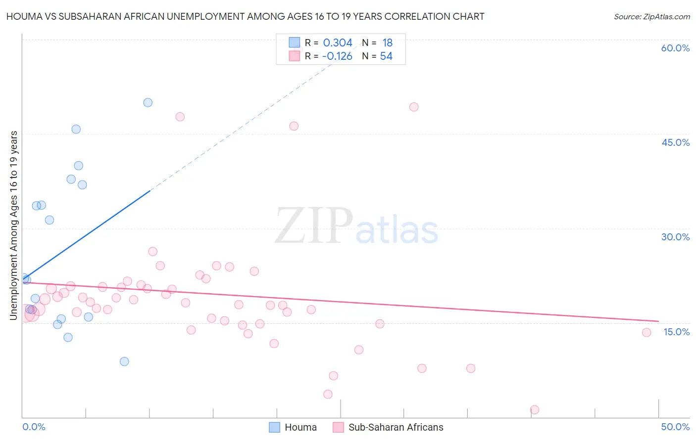 Houma vs Subsaharan African Unemployment Among Ages 16 to 19 years