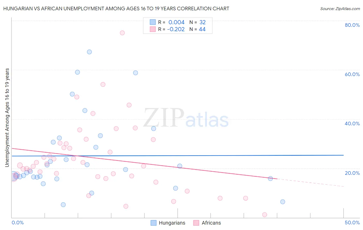 Hungarian vs African Unemployment Among Ages 16 to 19 years