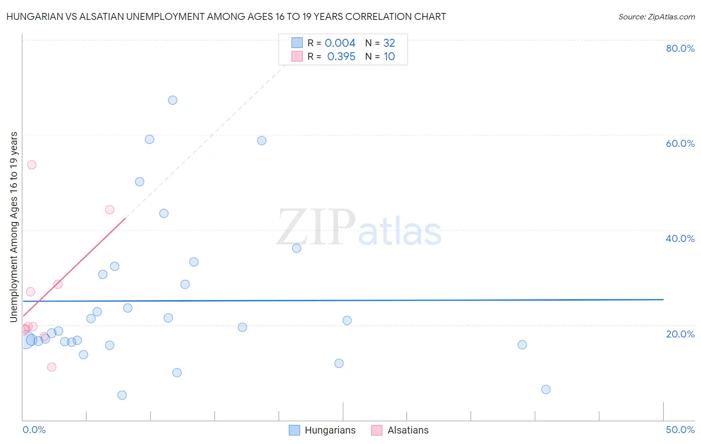 Hungarian vs Alsatian Unemployment Among Ages 16 to 19 years