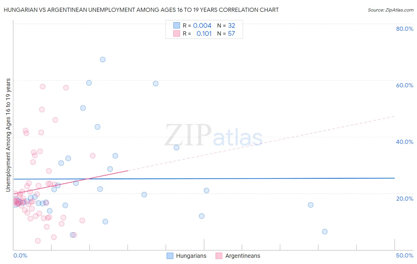 Hungarian vs Argentinean Unemployment Among Ages 16 to 19 years