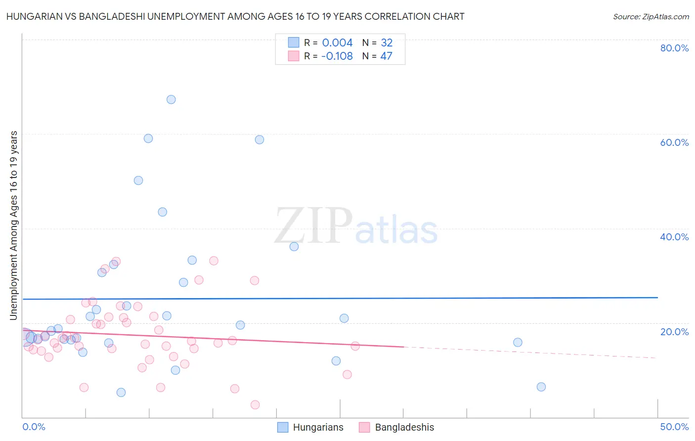 Hungarian vs Bangladeshi Unemployment Among Ages 16 to 19 years