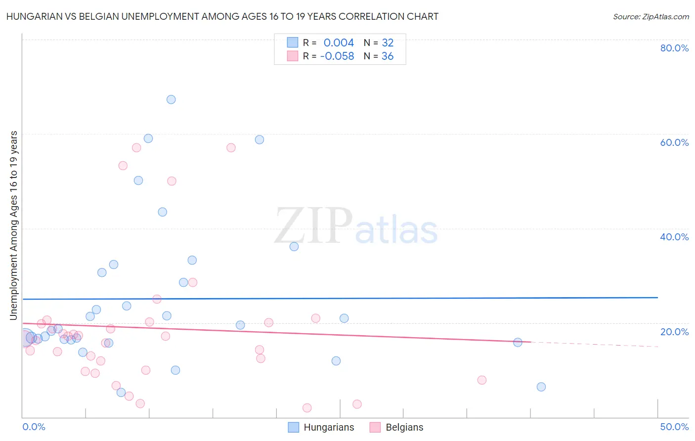 Hungarian vs Belgian Unemployment Among Ages 16 to 19 years