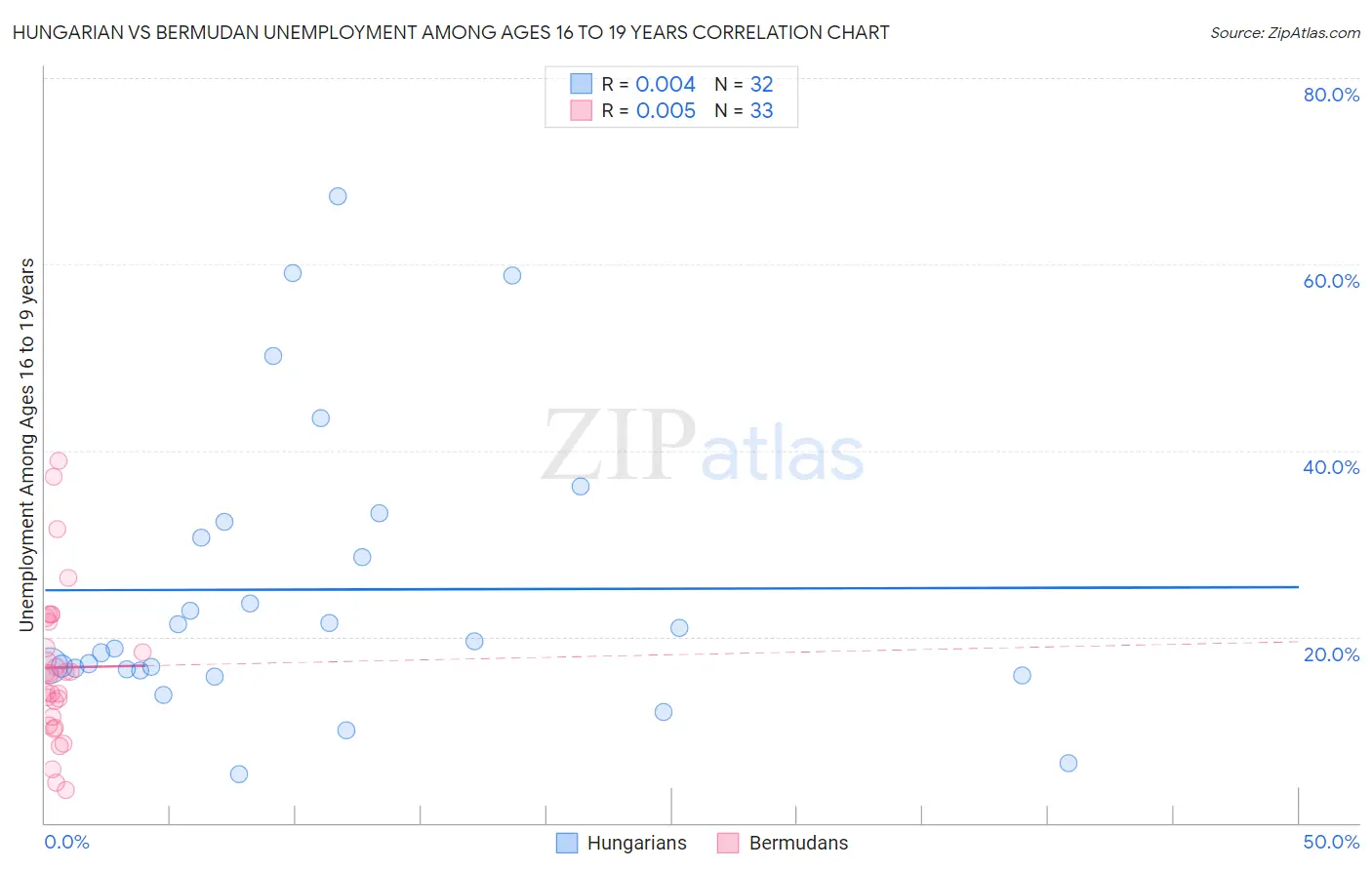 Hungarian vs Bermudan Unemployment Among Ages 16 to 19 years