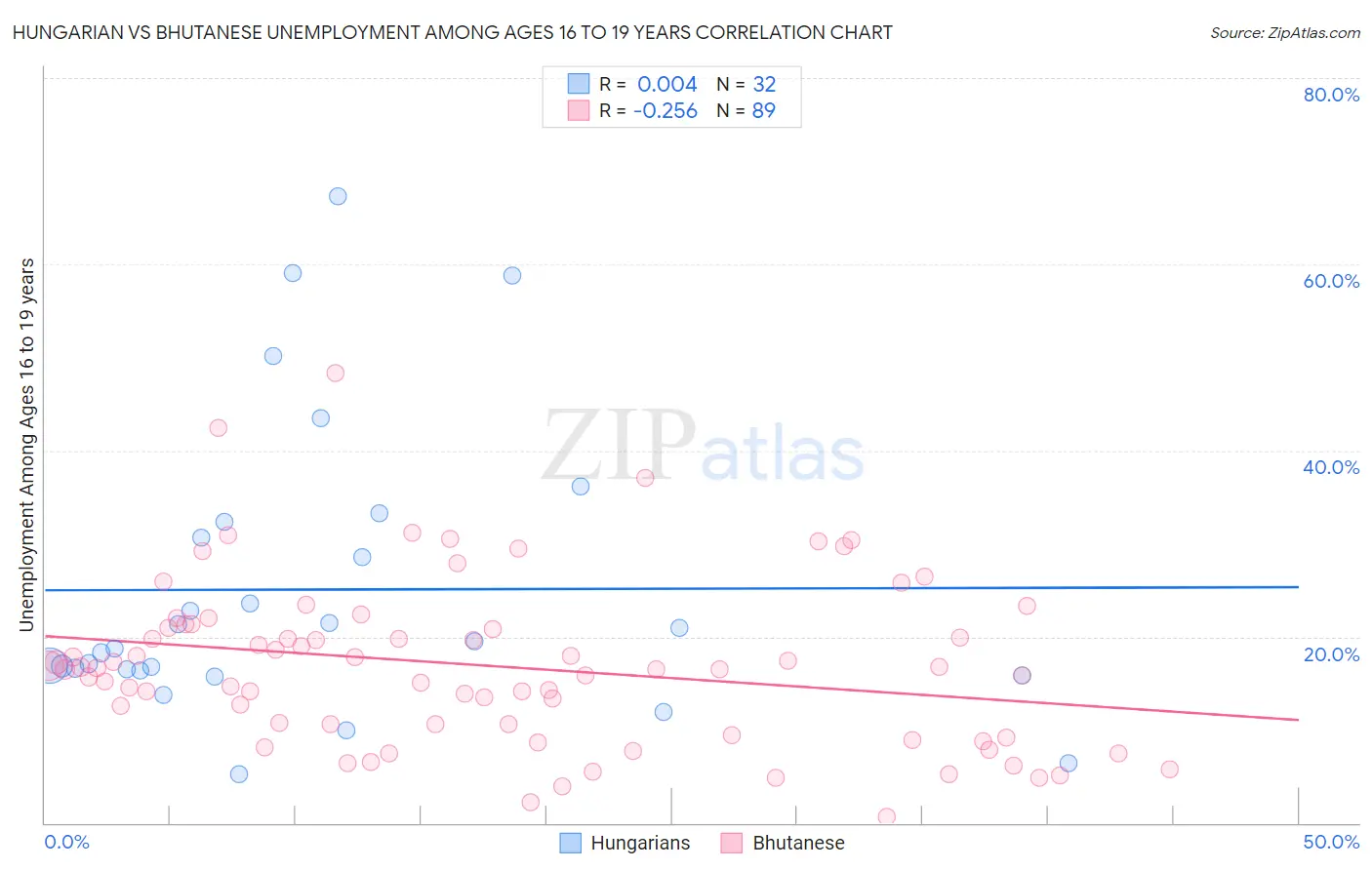 Hungarian vs Bhutanese Unemployment Among Ages 16 to 19 years