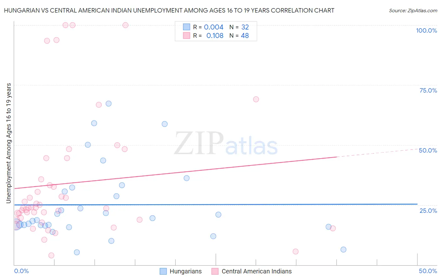 Hungarian vs Central American Indian Unemployment Among Ages 16 to 19 years