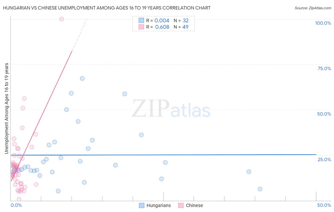 Hungarian vs Chinese Unemployment Among Ages 16 to 19 years