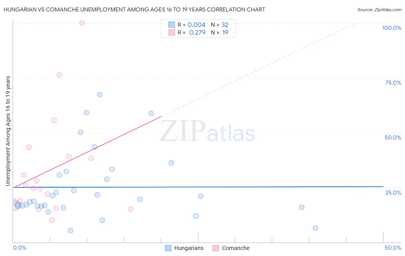 Hungarian vs Comanche Unemployment Among Ages 16 to 19 years