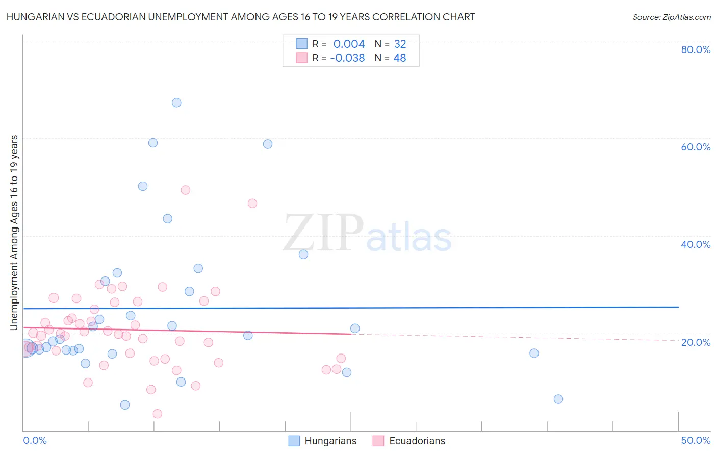 Hungarian vs Ecuadorian Unemployment Among Ages 16 to 19 years