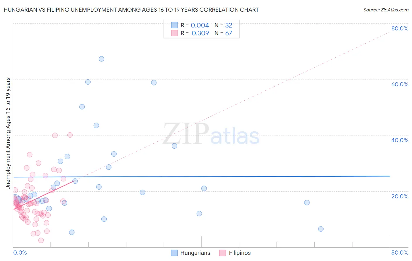 Hungarian vs Filipino Unemployment Among Ages 16 to 19 years