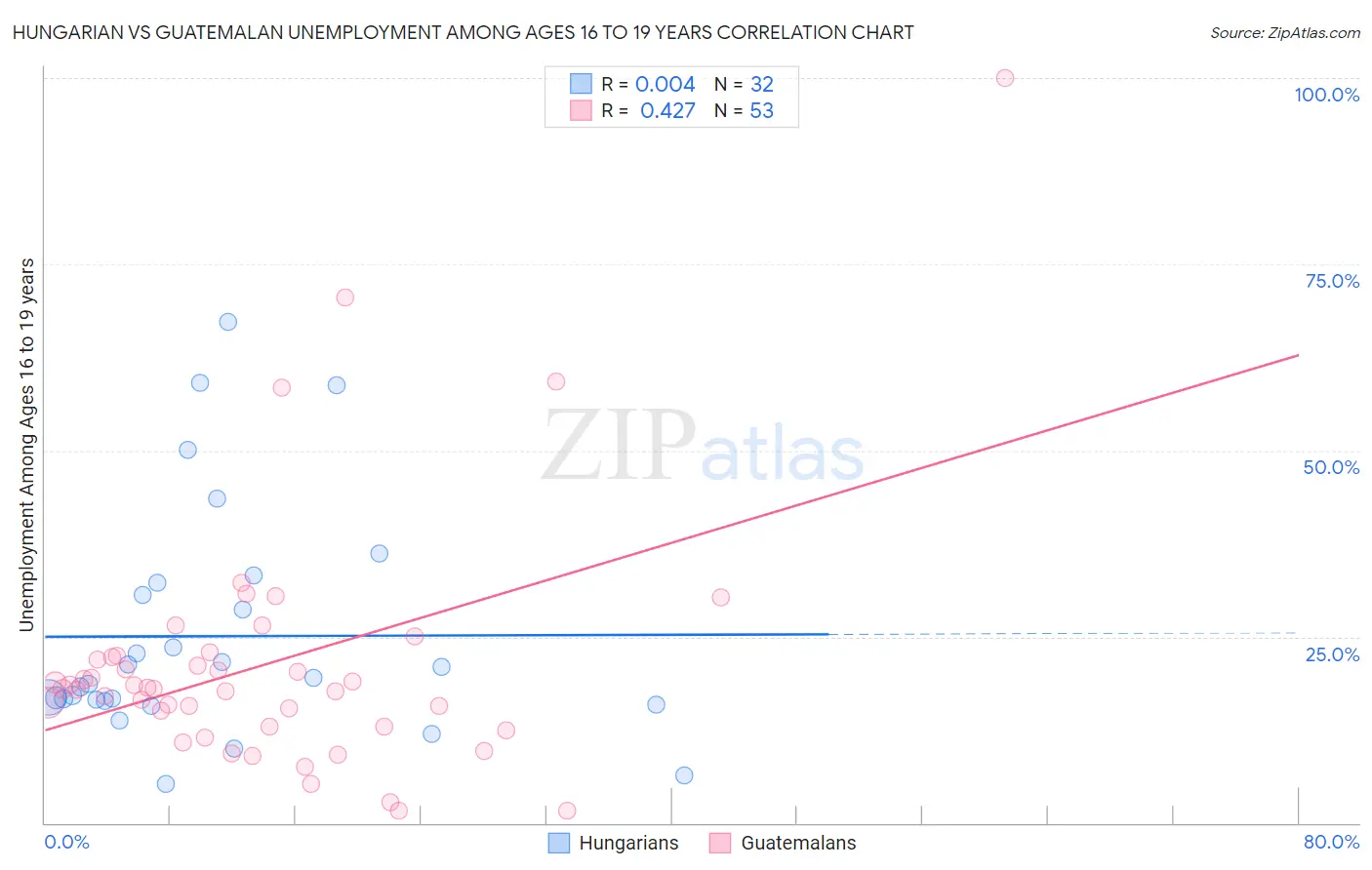 Hungarian vs Guatemalan Unemployment Among Ages 16 to 19 years
