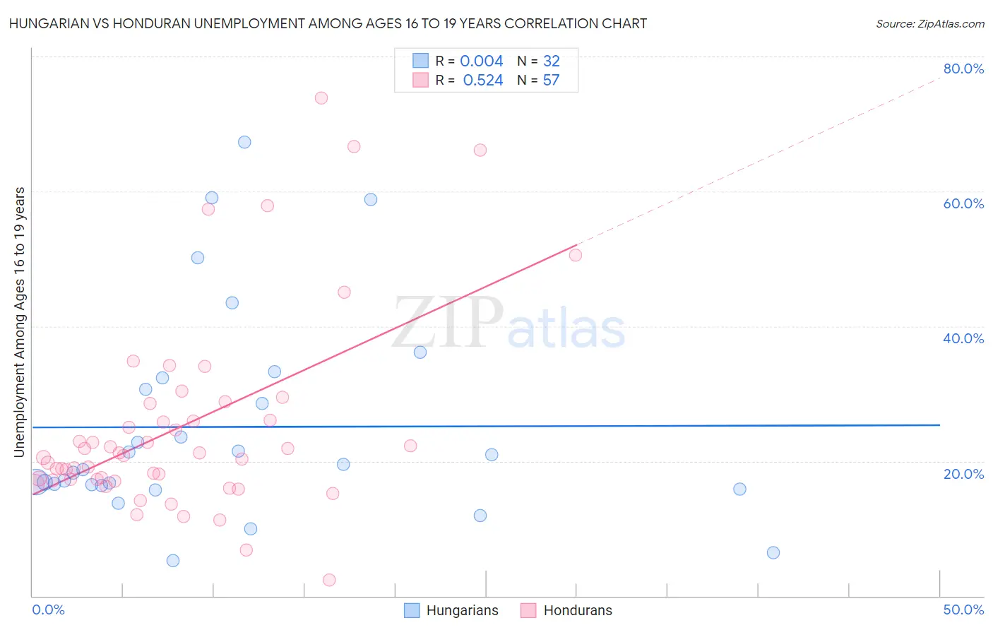 Hungarian vs Honduran Unemployment Among Ages 16 to 19 years