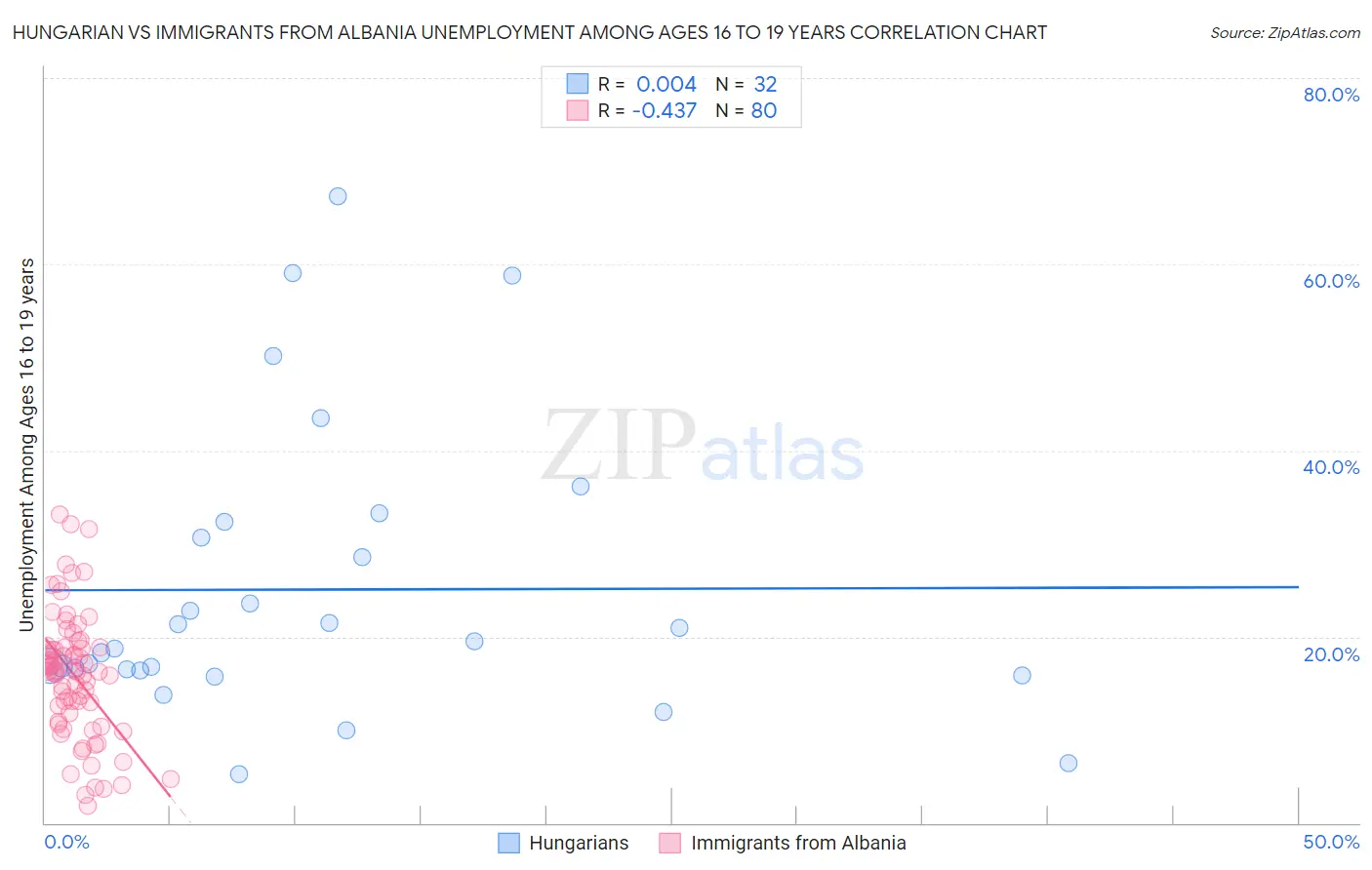 Hungarian vs Immigrants from Albania Unemployment Among Ages 16 to 19 years